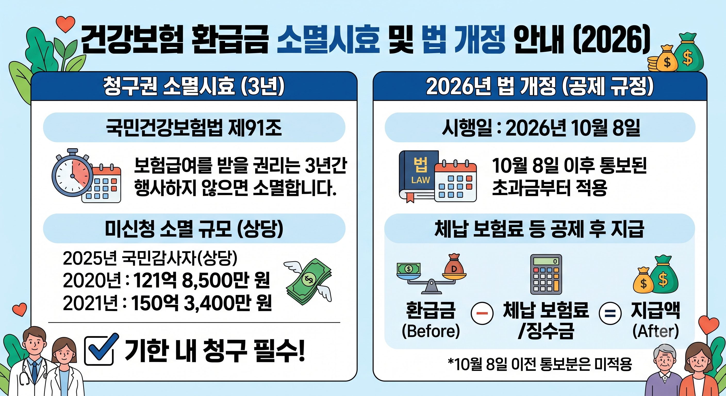 국민겅강보험 환급금 지급