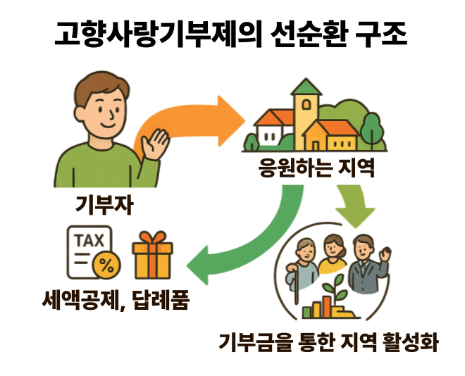 고향사랑기부제 설명