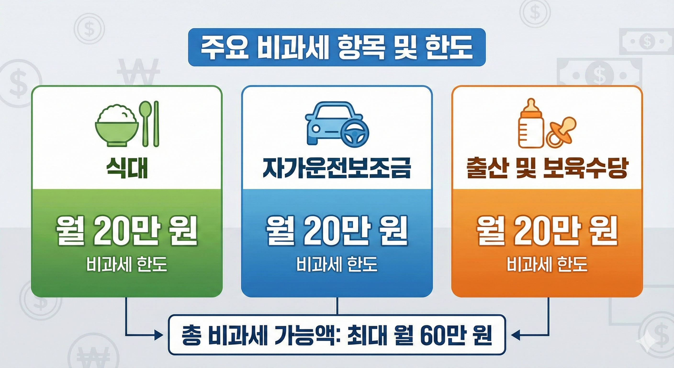 연말정산비과세, 비과세항목, 식대비과세, 자가운전보조금, 보육수당, 고향사랑기부제, 세액공제, 절세, 위기브