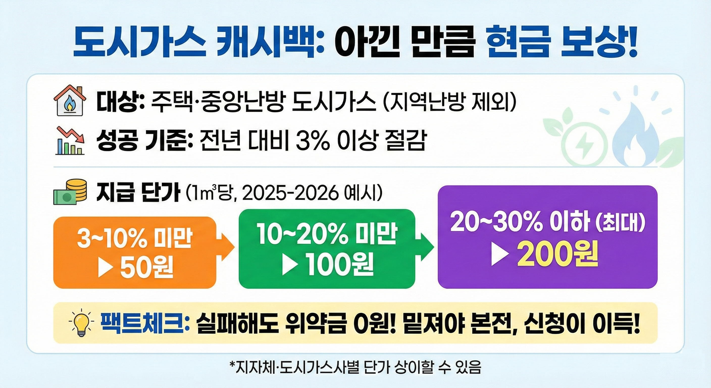 도시가스 캐시백