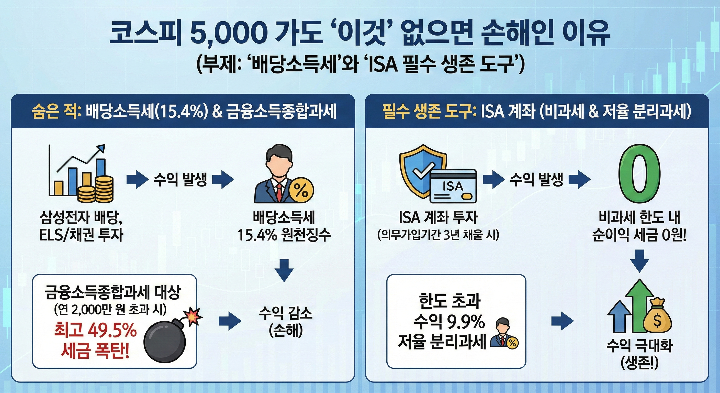 코스피 5000 가도 이것 없으면 손해!